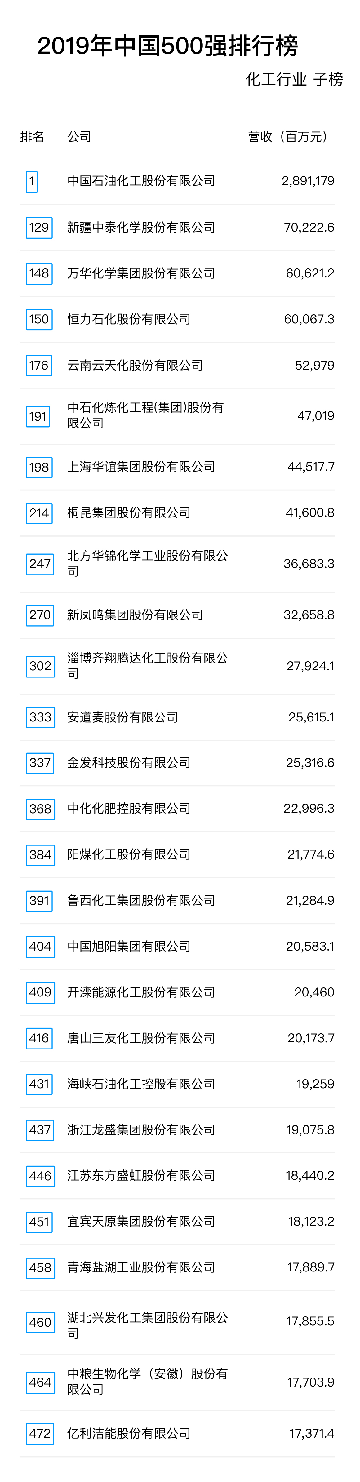 2019年中國500強排行榜：化工行業(yè)子榜.jpg