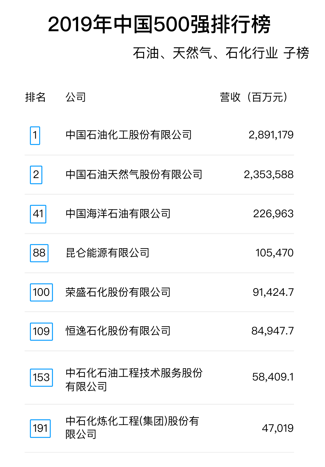 2019年中國500強排行榜：石油、天然氣、石化行業(yè)子榜.jpg