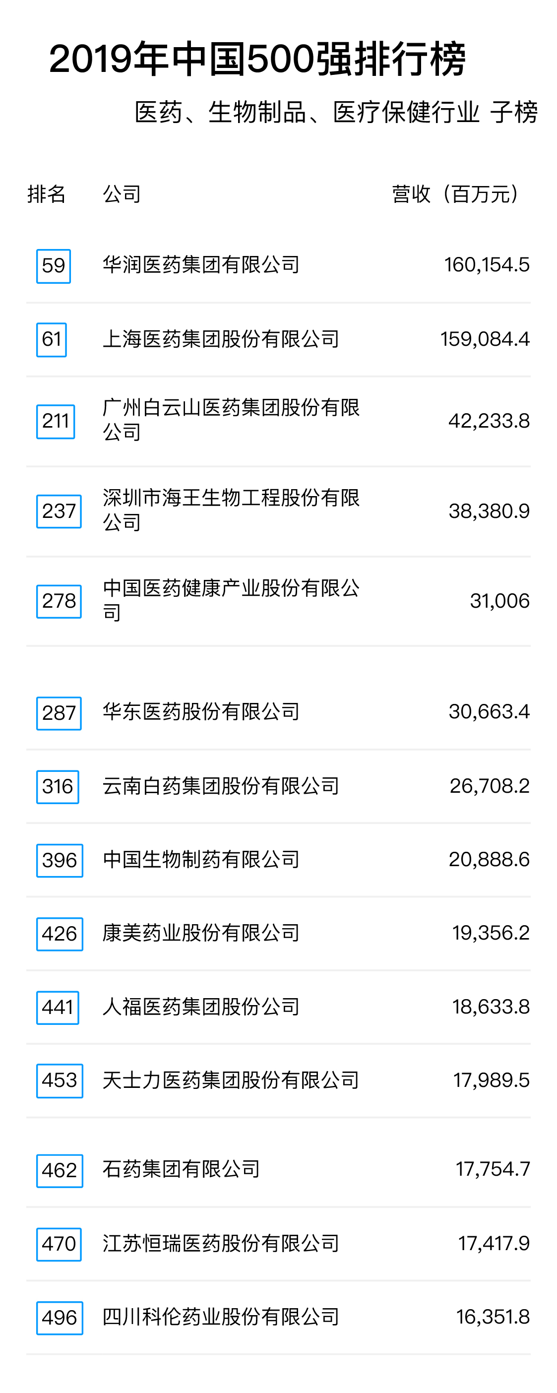 2019年中國500強排行榜：醫(yī)藥、生物制品、醫(yī)療保健行業(yè)子榜.jpg