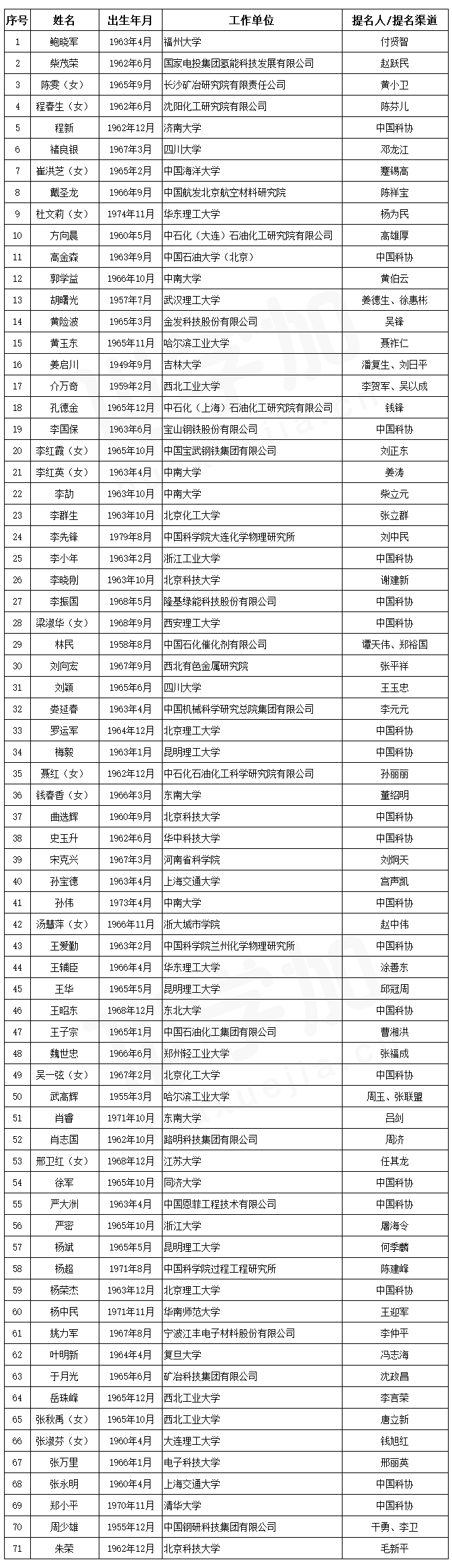 1762238528649353.png 化工院士候选人.png