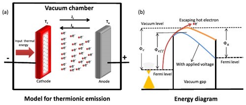 石墨烯有望利用工业废热发电